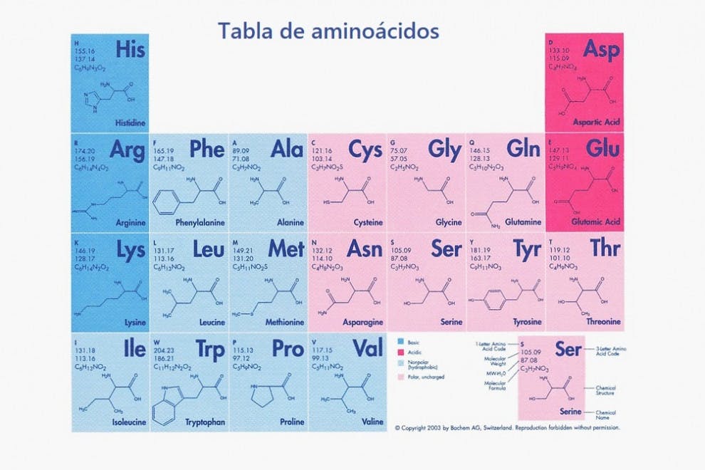 Tabla de aminoácidos